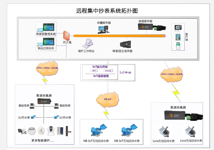 远程预付费抄表管理系统(图2)