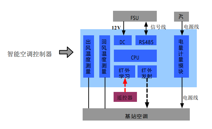 基站智能空调控制器（BY10-T2-D3 型）(图2)